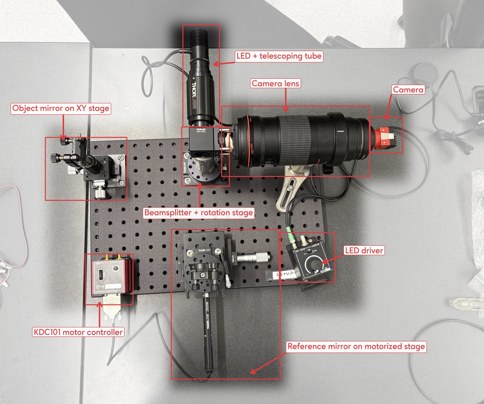 Top-down labelled photo of the interferometer: LED and telescoping tube, camera and lens, beamsplitter on rotation stage, object mirror on XY stage, reference mirror on motorized stage, LED driver, KDC101 controller